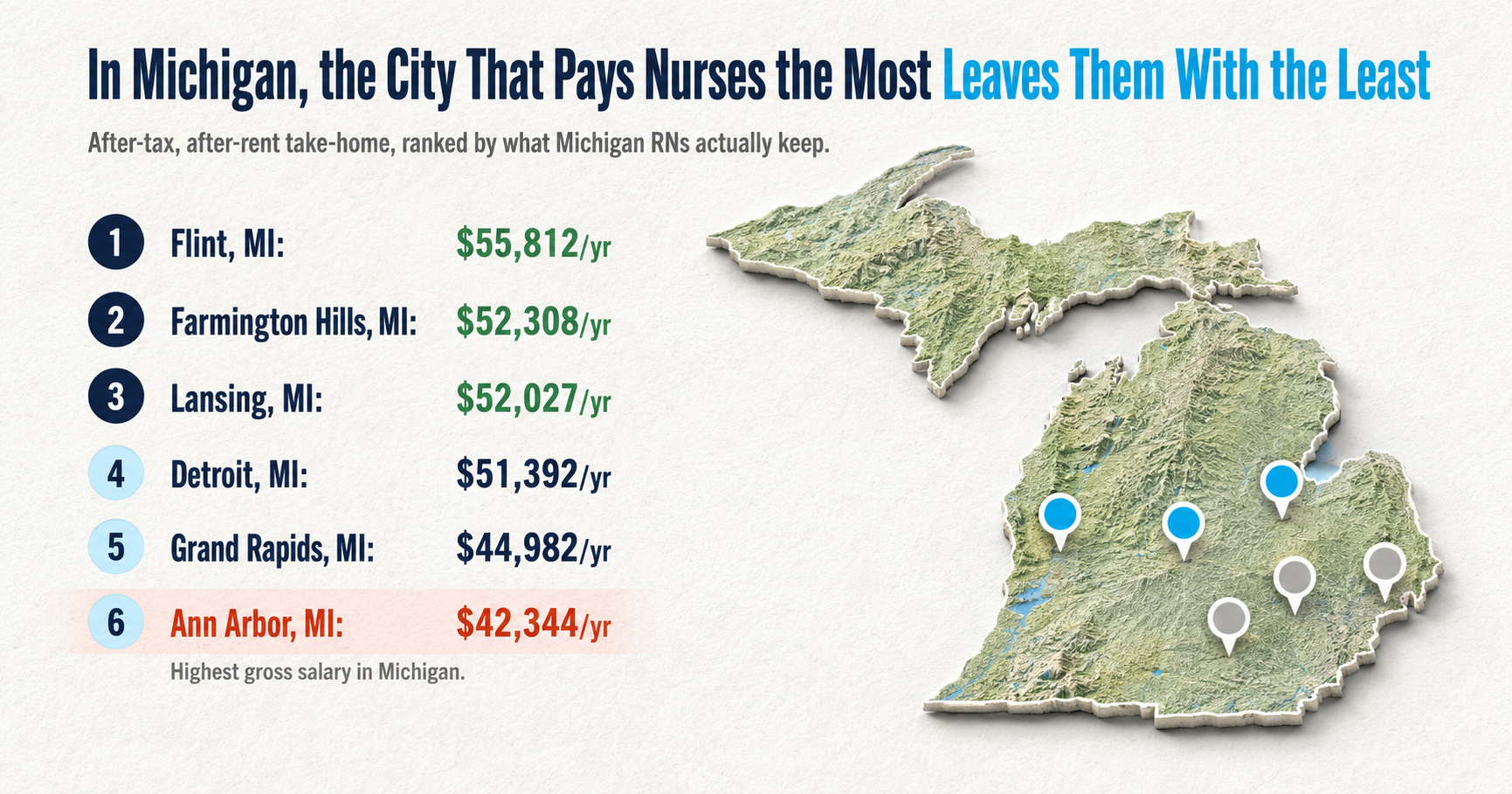 Best Cities for Nurses in Michigan: What RNs Keep After Taxes and Rent
